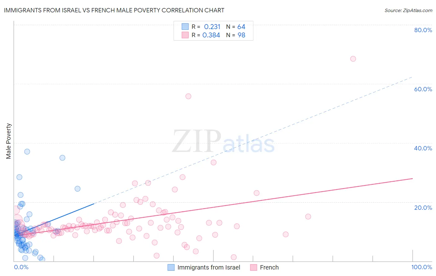 Immigrants from Israel vs French Male Poverty