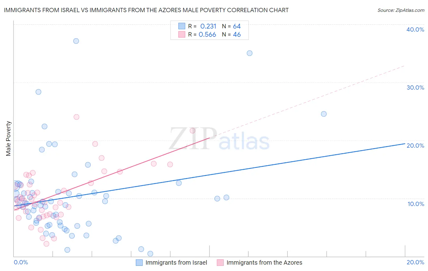 Immigrants from Israel vs Immigrants from the Azores Male Poverty