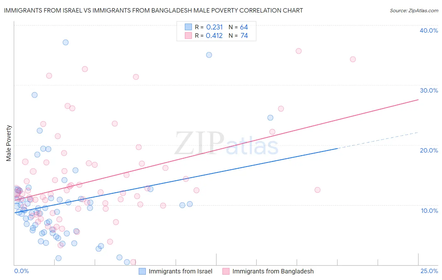 Immigrants from Israel vs Immigrants from Bangladesh Male Poverty