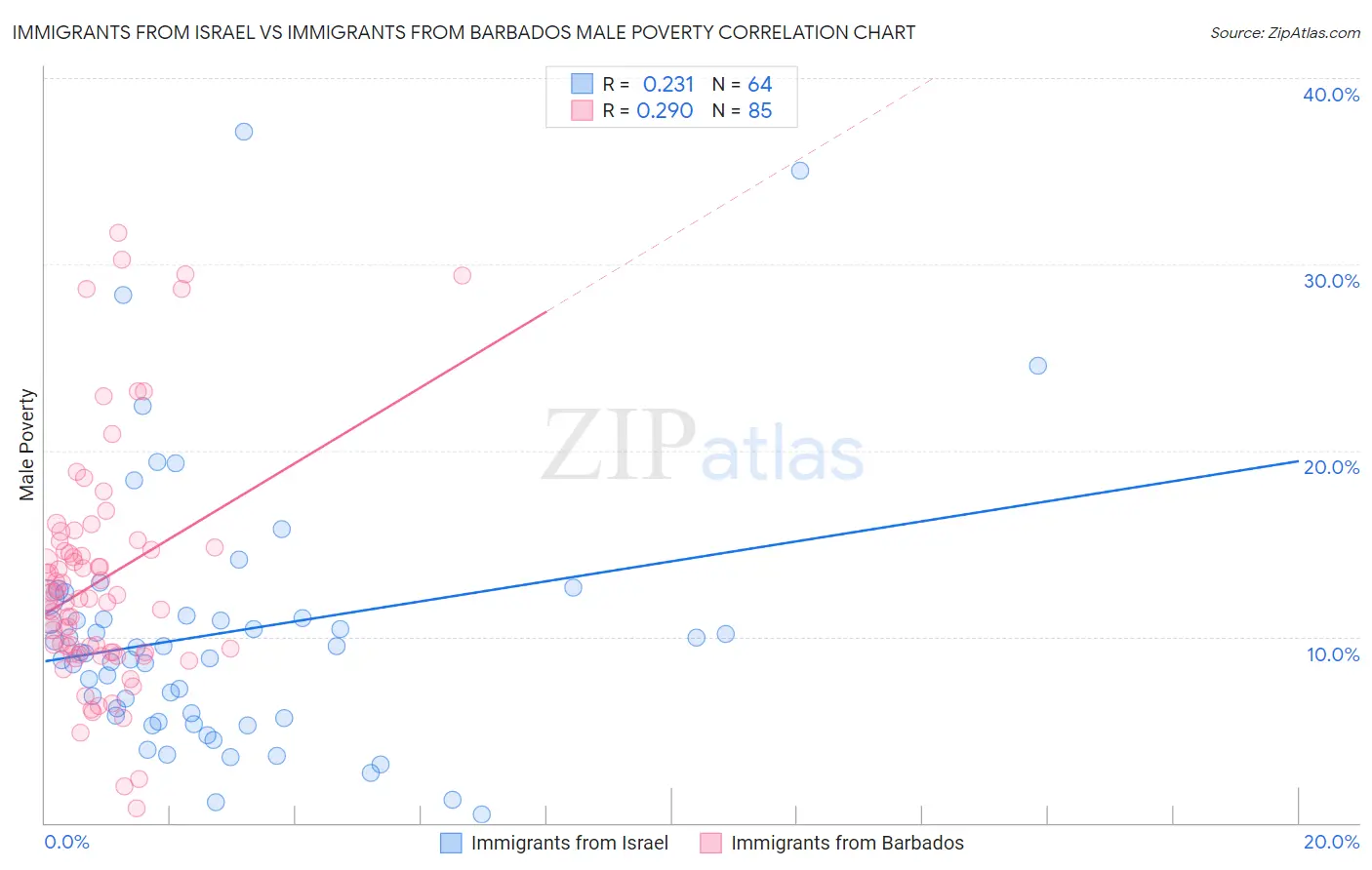 Immigrants from Israel vs Immigrants from Barbados Male Poverty