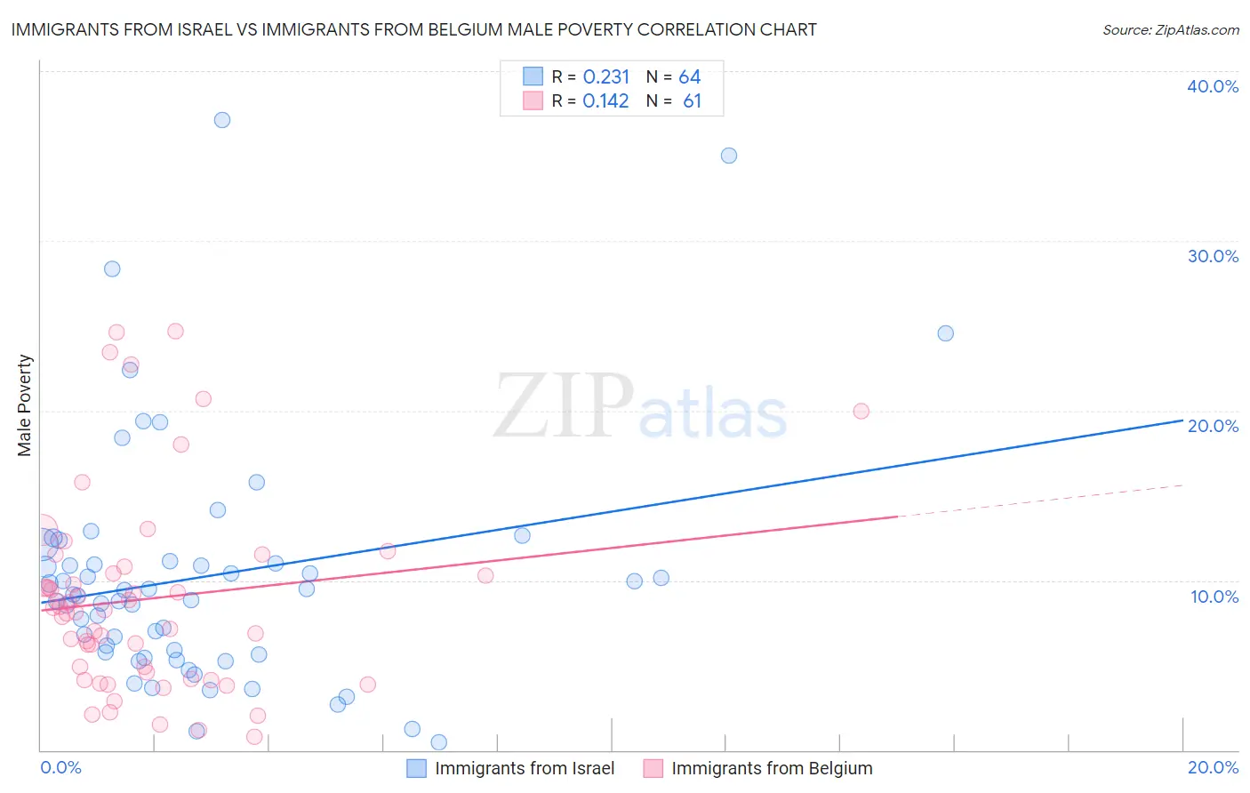 Immigrants from Israel vs Immigrants from Belgium Male Poverty