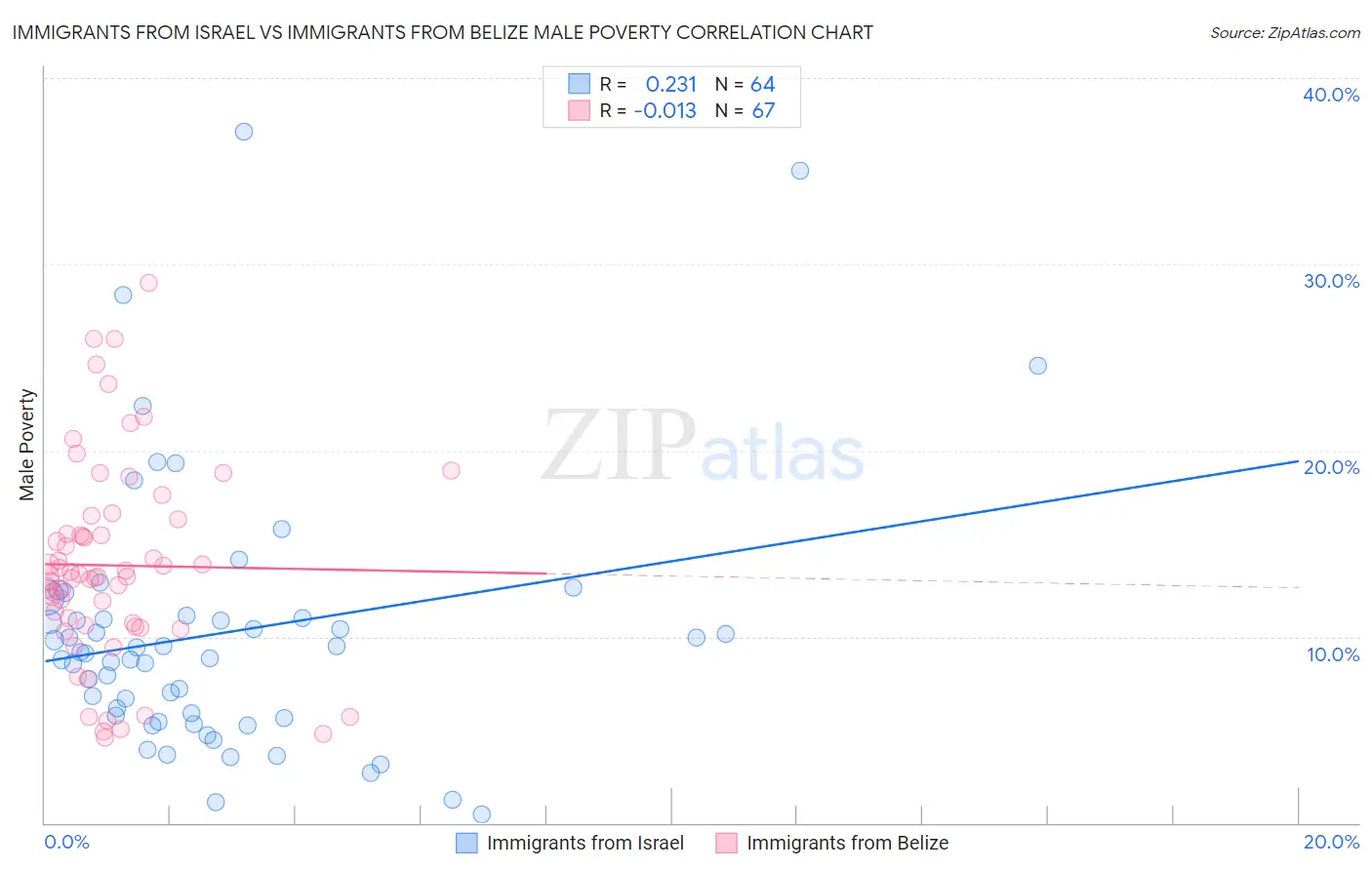 Immigrants from Israel vs Immigrants from Belize Male Poverty