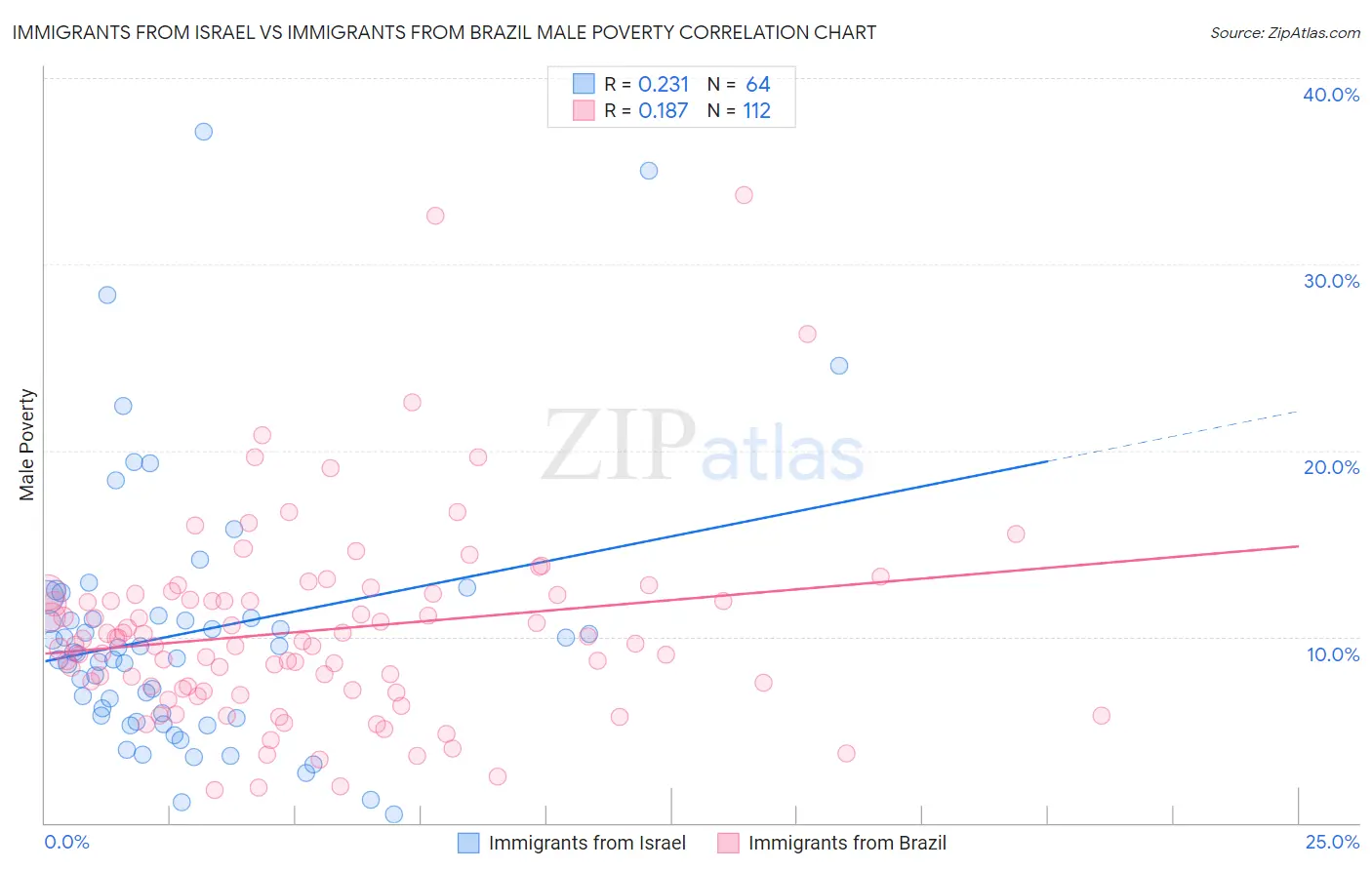 Immigrants from Israel vs Immigrants from Brazil Male Poverty