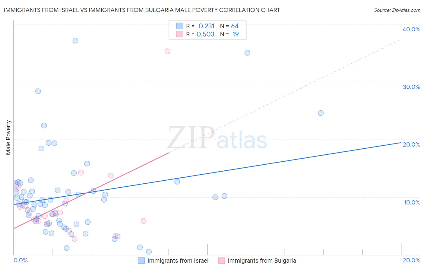 Immigrants from Israel vs Immigrants from Bulgaria Male Poverty