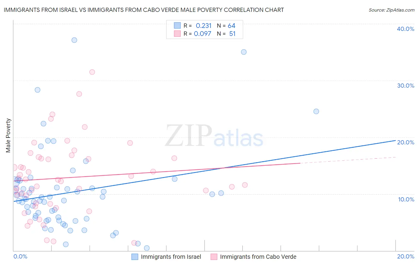 Immigrants from Israel vs Immigrants from Cabo Verde Male Poverty