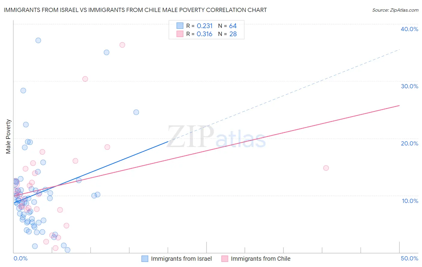 Immigrants from Israel vs Immigrants from Chile Male Poverty