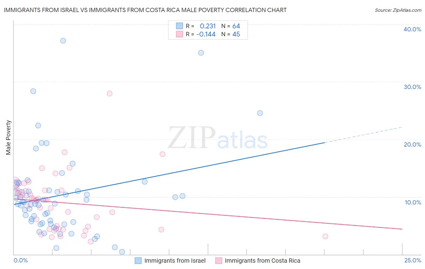 Immigrants from Israel vs Immigrants from Costa Rica Male Poverty