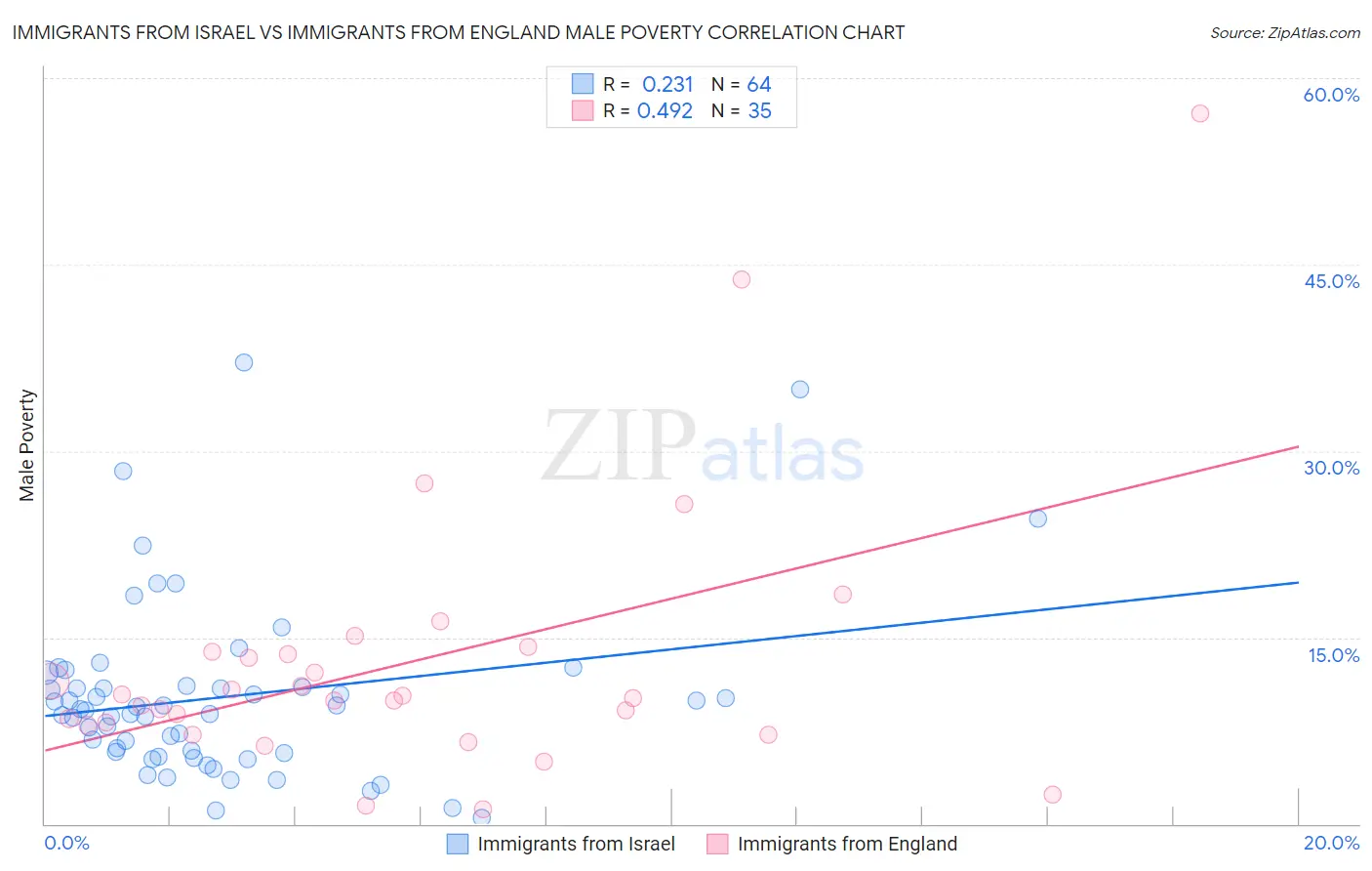 Immigrants from Israel vs Immigrants from England Male Poverty