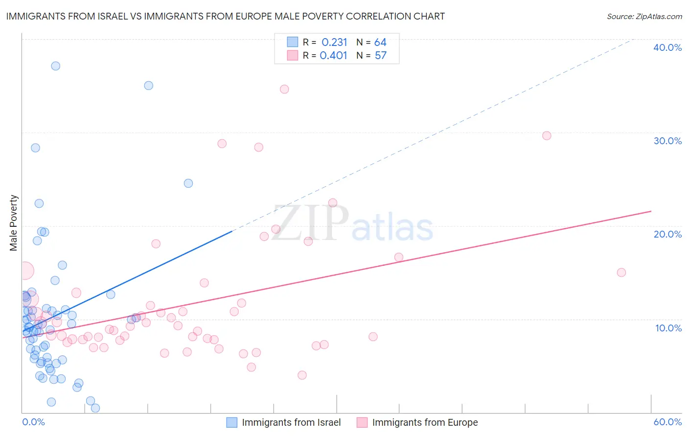 Immigrants from Israel vs Immigrants from Europe Male Poverty