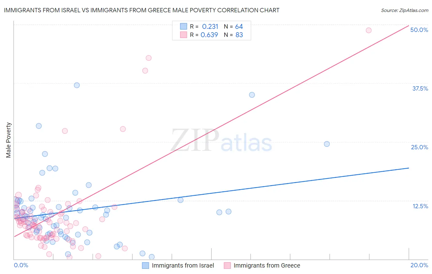 Immigrants from Israel vs Immigrants from Greece Male Poverty