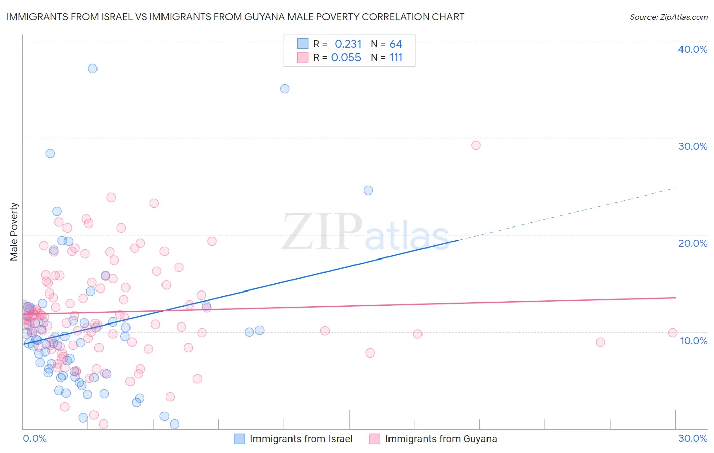 Immigrants from Israel vs Immigrants from Guyana Male Poverty