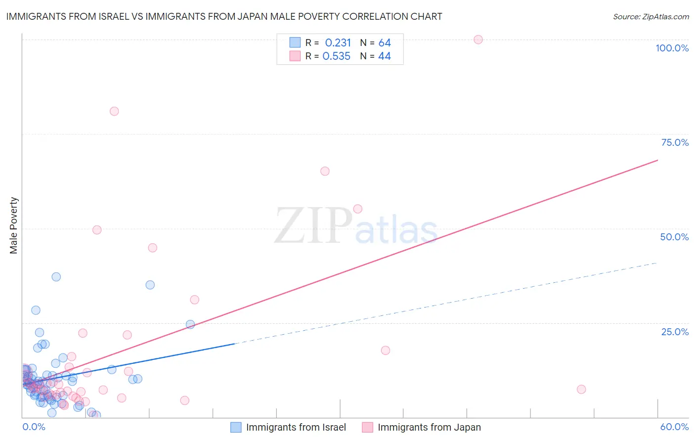 Immigrants from Israel vs Immigrants from Japan Male Poverty