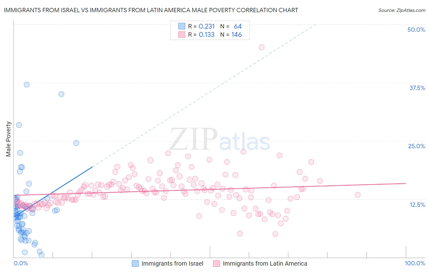 Immigrants from Israel vs Immigrants from Latin America Male Poverty