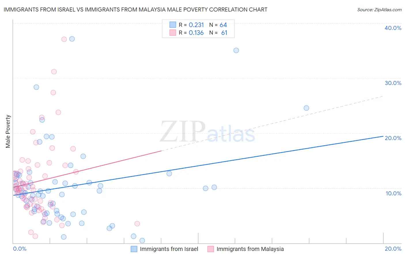Immigrants from Israel vs Immigrants from Malaysia Male Poverty