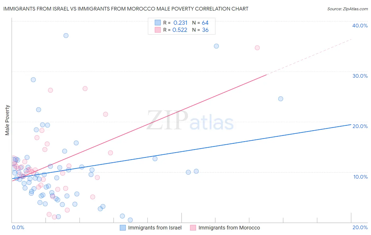 Immigrants from Israel vs Immigrants from Morocco Male Poverty