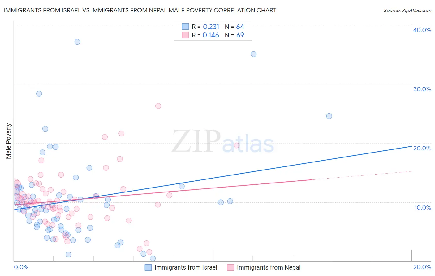 Immigrants from Israel vs Immigrants from Nepal Male Poverty