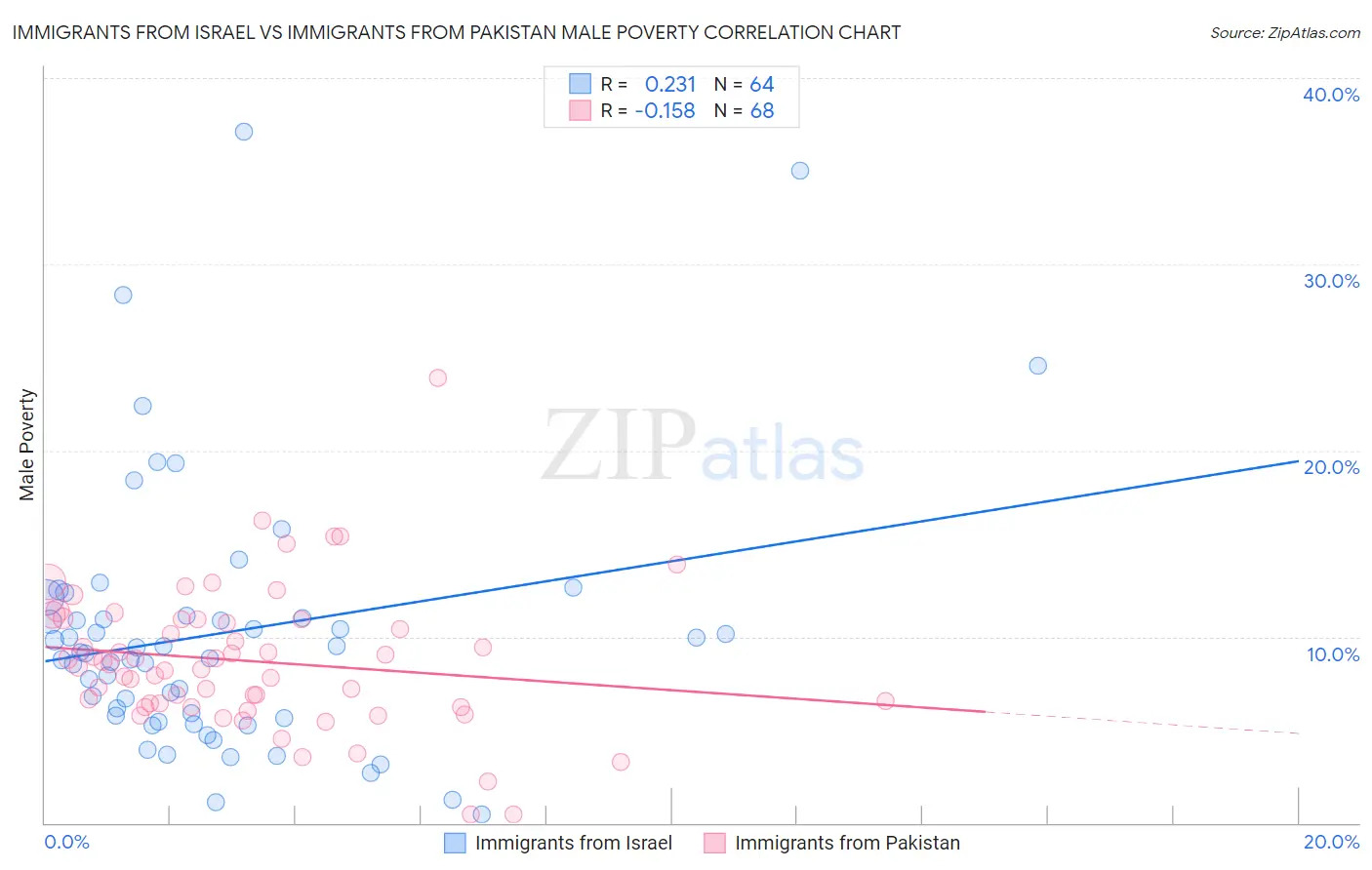 Immigrants from Israel vs Immigrants from Pakistan Male Poverty