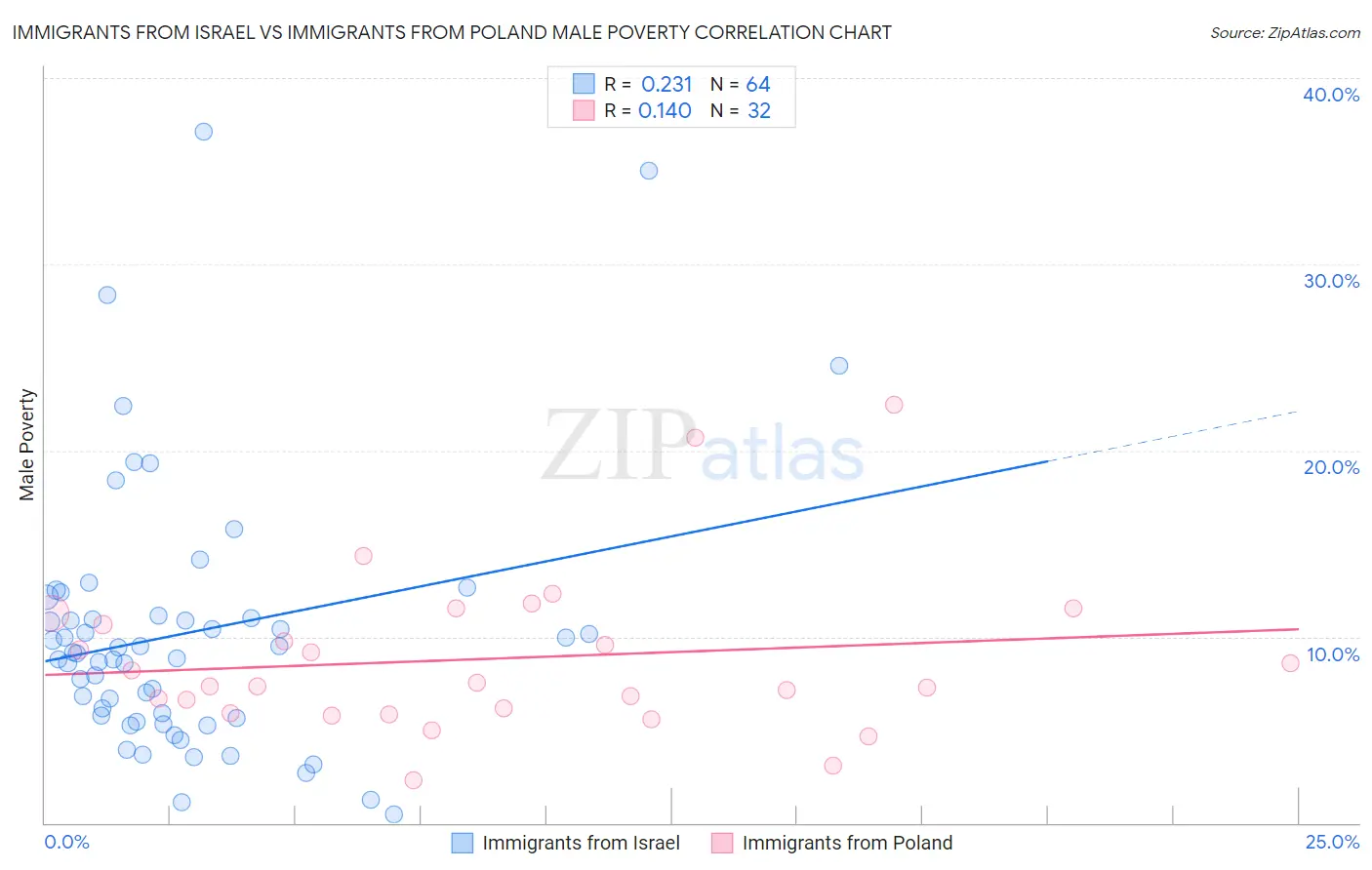 Immigrants from Israel vs Immigrants from Poland Male Poverty