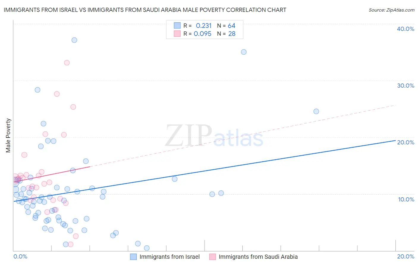 Immigrants from Israel vs Immigrants from Saudi Arabia Male Poverty