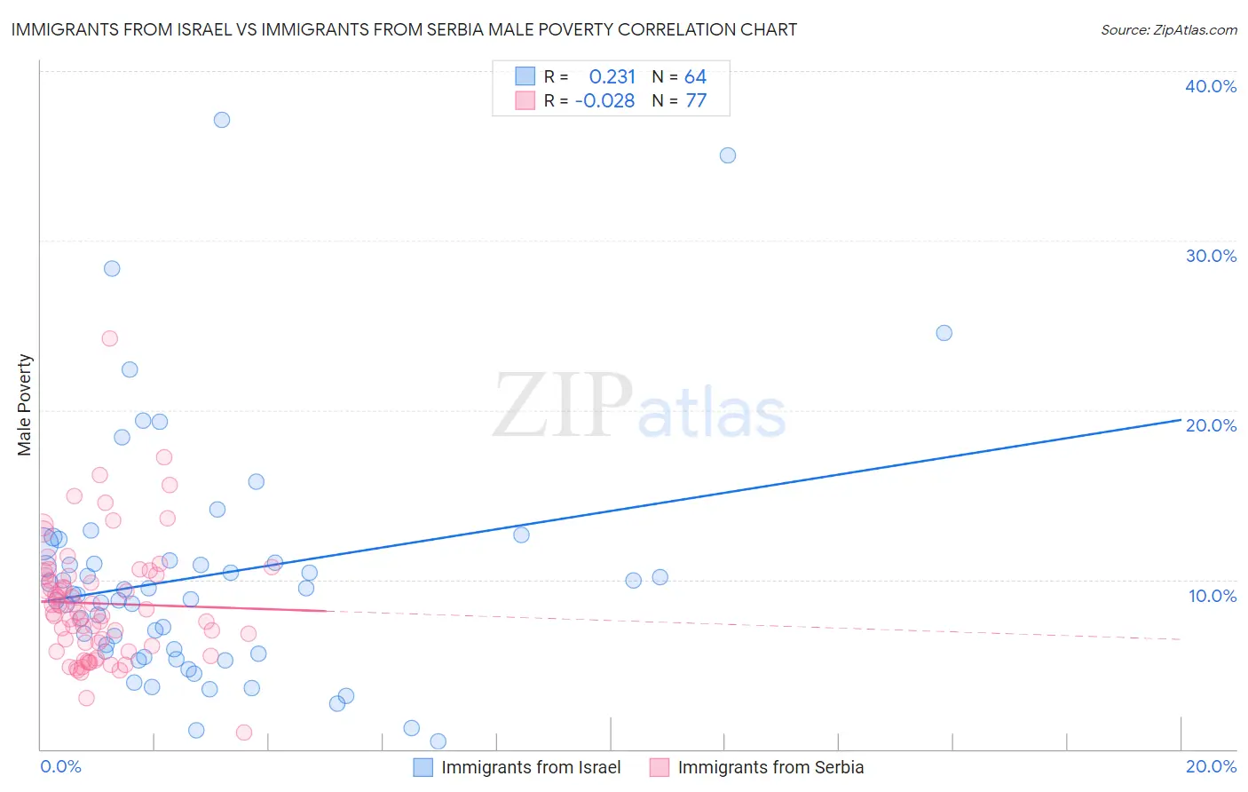 Immigrants from Israel vs Immigrants from Serbia Male Poverty