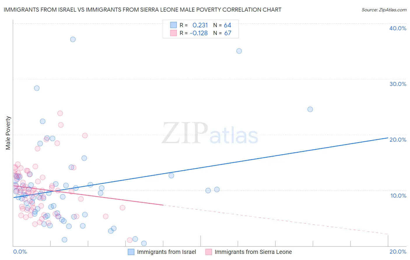Immigrants from Israel vs Immigrants from Sierra Leone Male Poverty