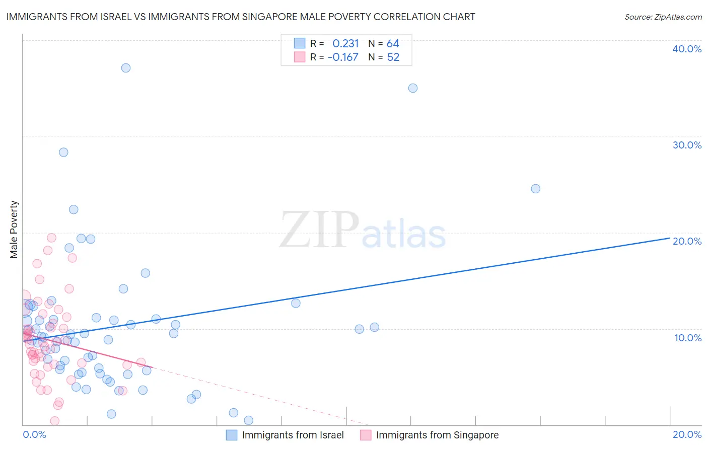 Immigrants from Israel vs Immigrants from Singapore Male Poverty