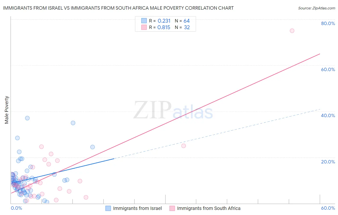 Immigrants from Israel vs Immigrants from South Africa Male Poverty