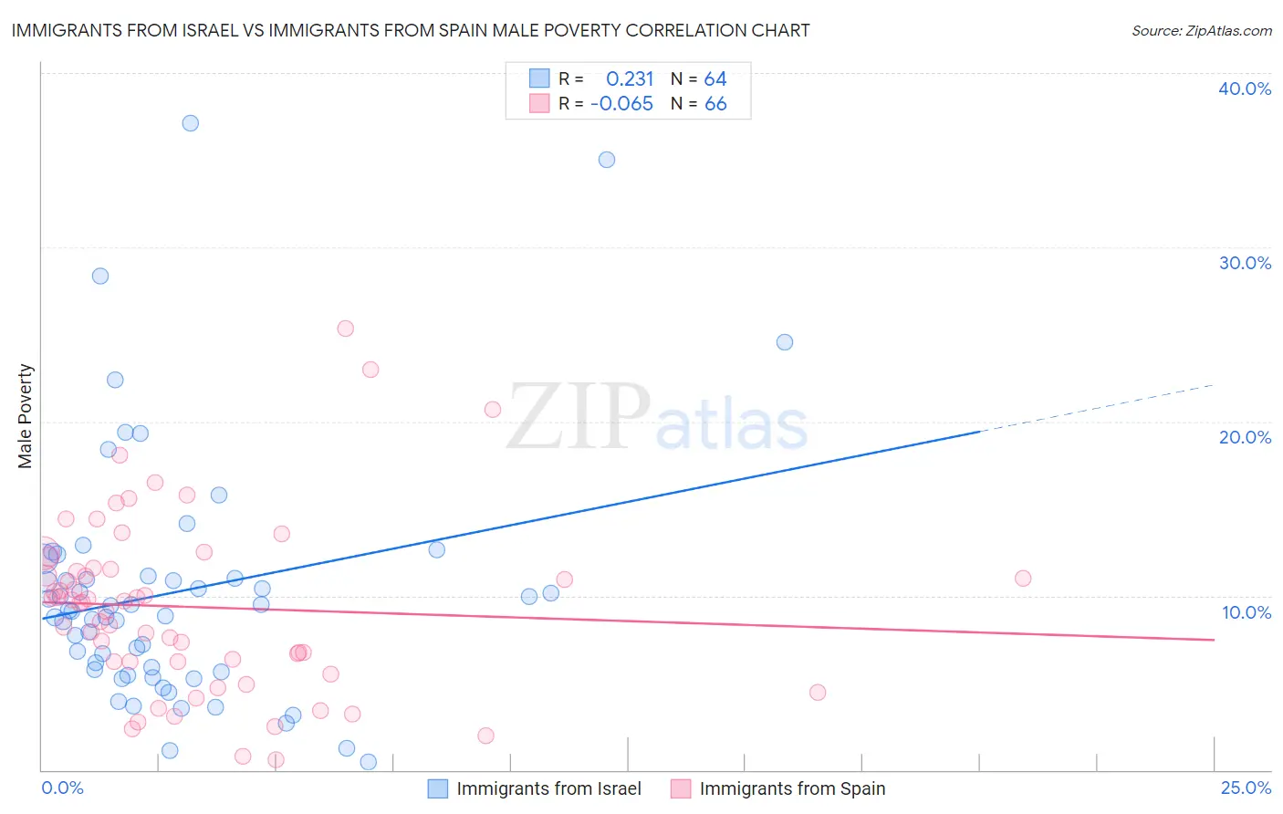 Immigrants from Israel vs Immigrants from Spain Male Poverty