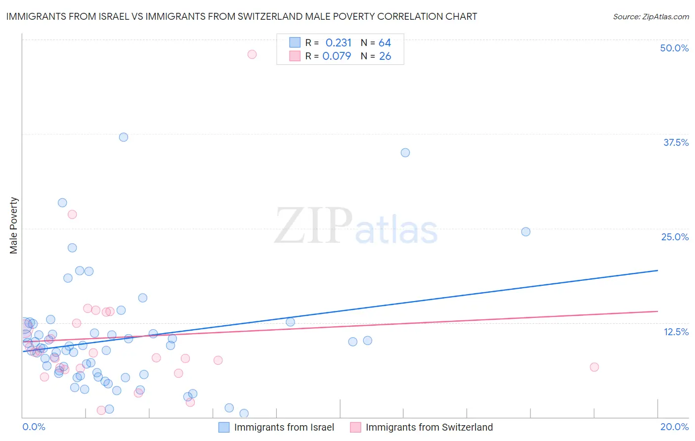 Immigrants from Israel vs Immigrants from Switzerland Male Poverty