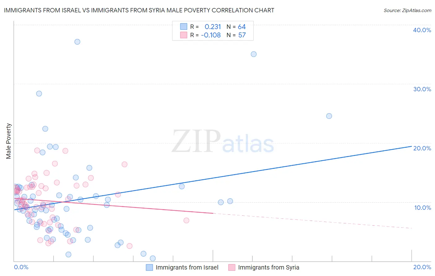 Immigrants from Israel vs Immigrants from Syria Male Poverty