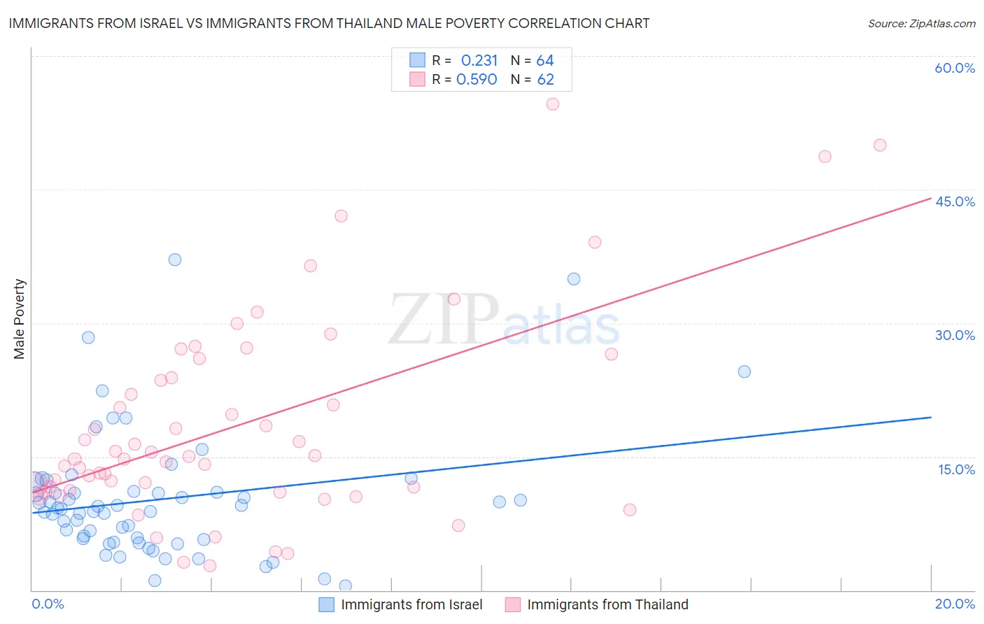 Immigrants from Israel vs Immigrants from Thailand Male Poverty