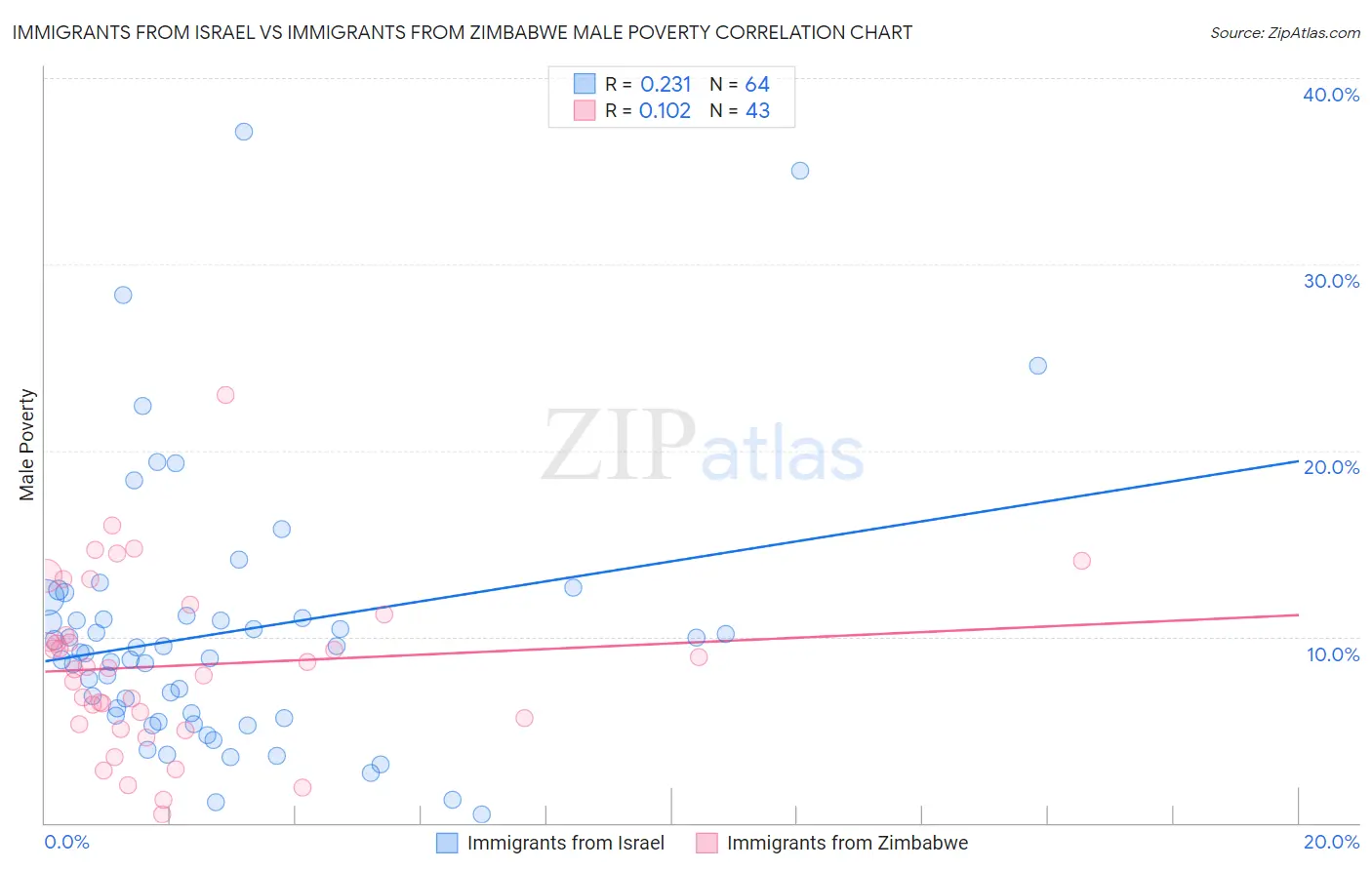 Immigrants from Israel vs Immigrants from Zimbabwe Male Poverty