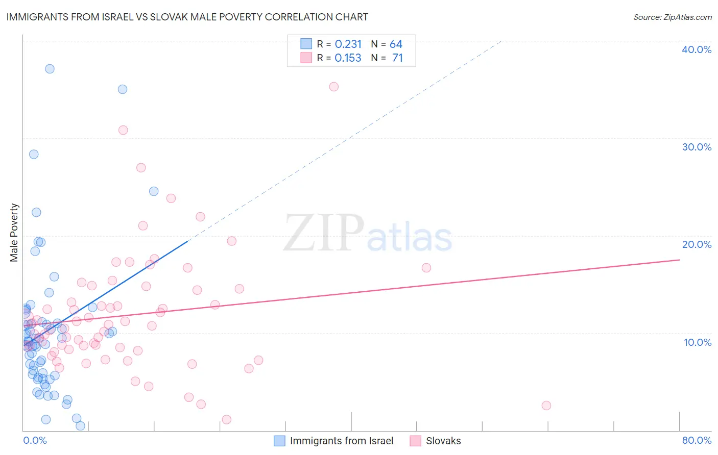 Immigrants from Israel vs Slovak Male Poverty