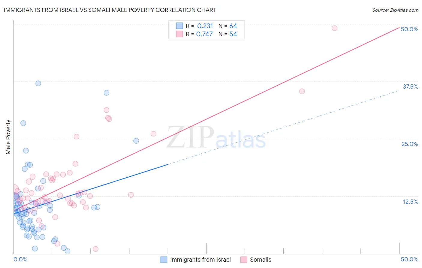 Immigrants from Israel vs Somali Male Poverty