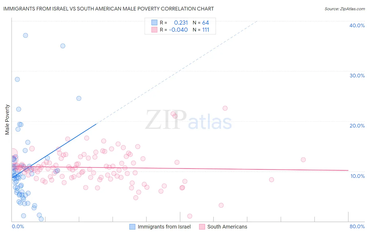 Immigrants from Israel vs South American Male Poverty