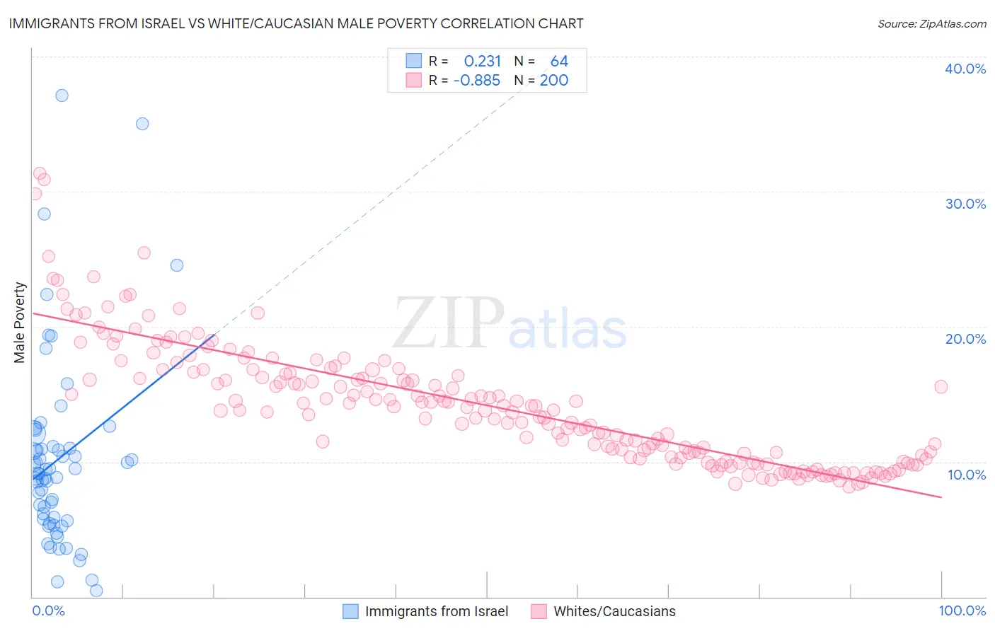 Immigrants from Israel vs White/Caucasian Male Poverty