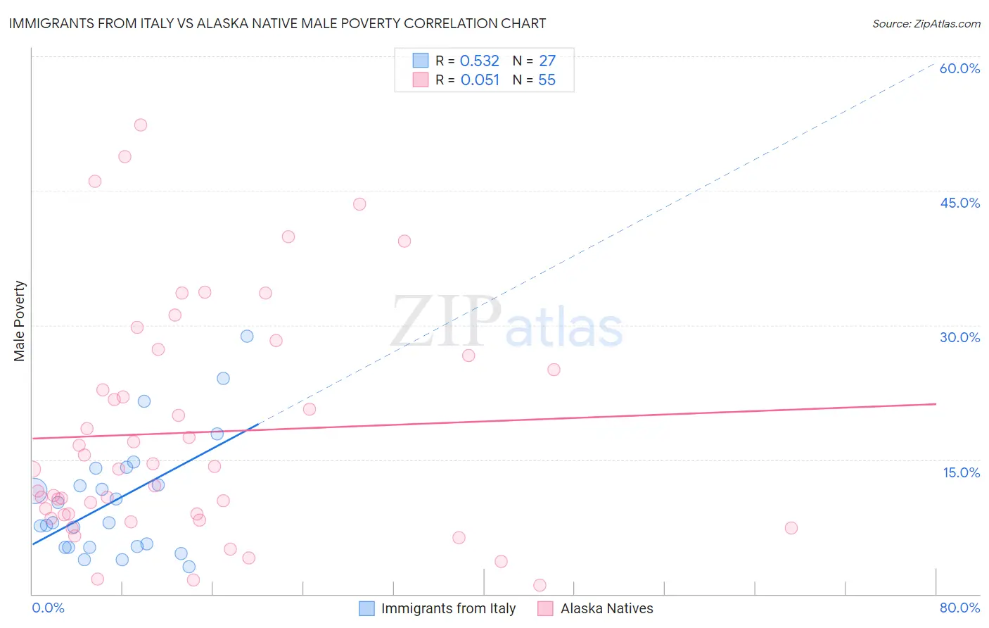 Immigrants from Italy vs Alaska Native Male Poverty