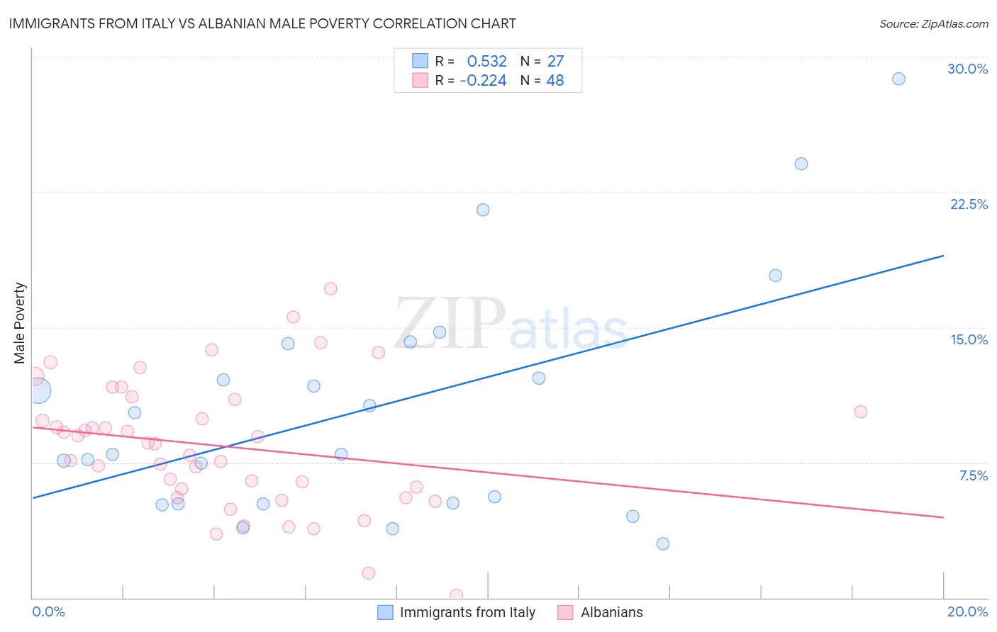 Immigrants from Italy vs Albanian Male Poverty