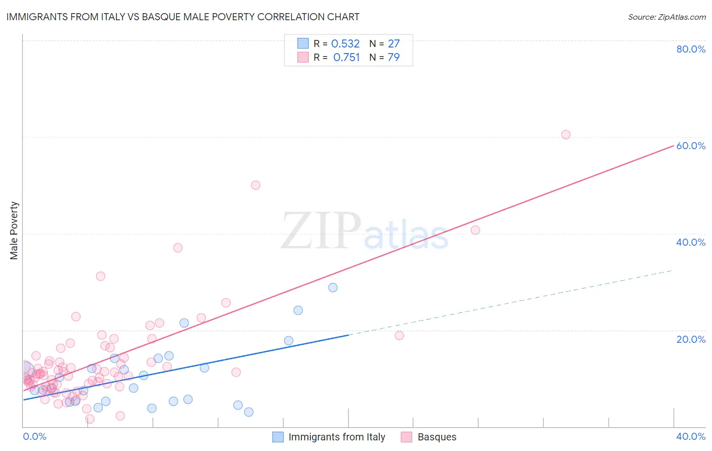 Immigrants from Italy vs Basque Male Poverty