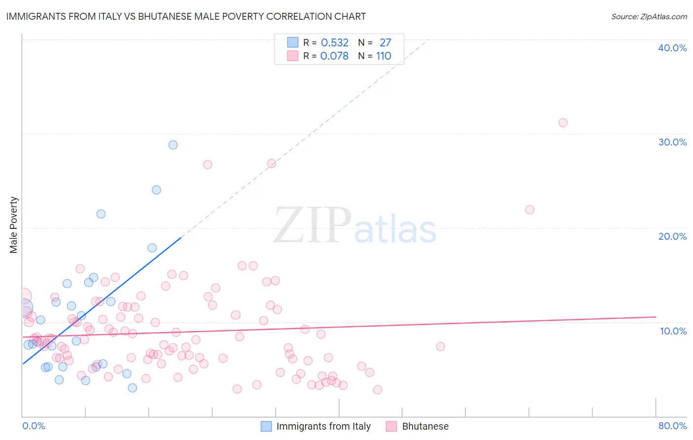 Immigrants from Italy vs Bhutanese Male Poverty