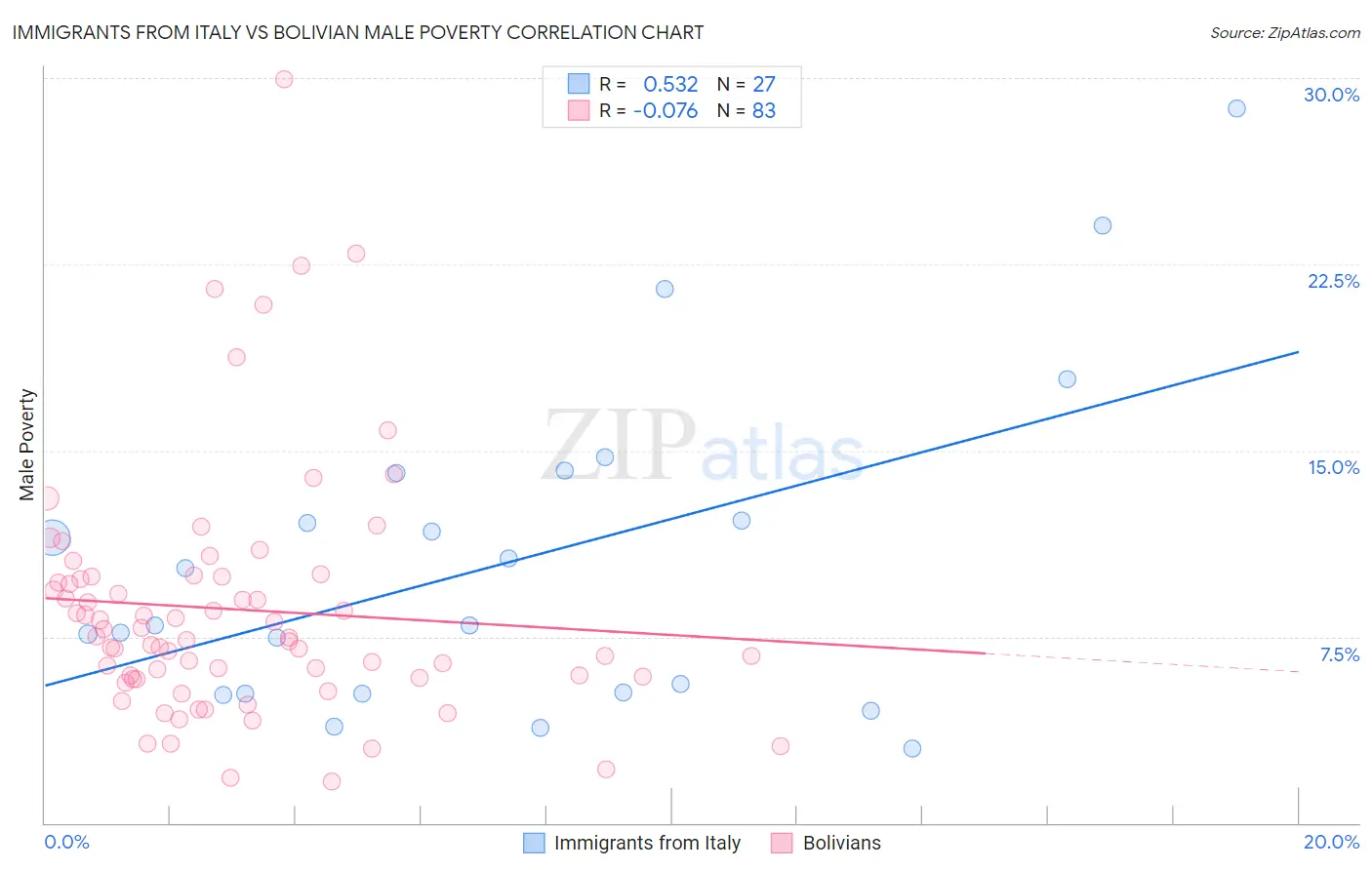 Immigrants from Italy vs Bolivian Male Poverty