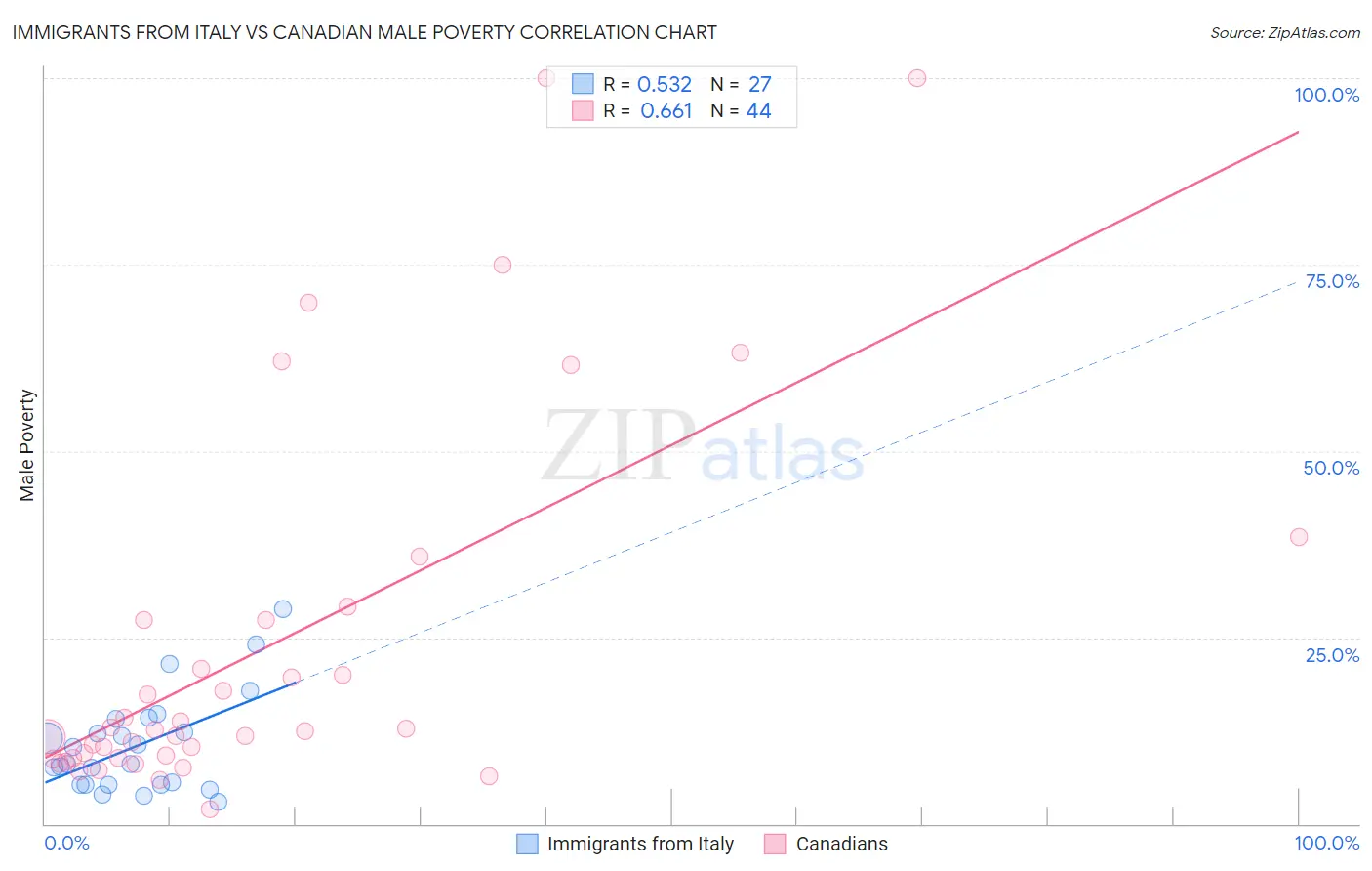 Immigrants from Italy vs Canadian Male Poverty