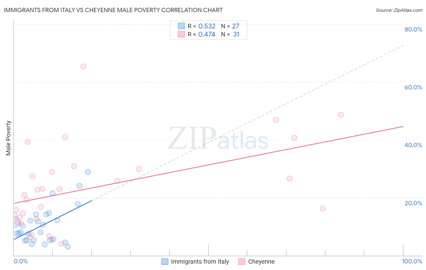 Immigrants from Italy vs Cheyenne Male Poverty