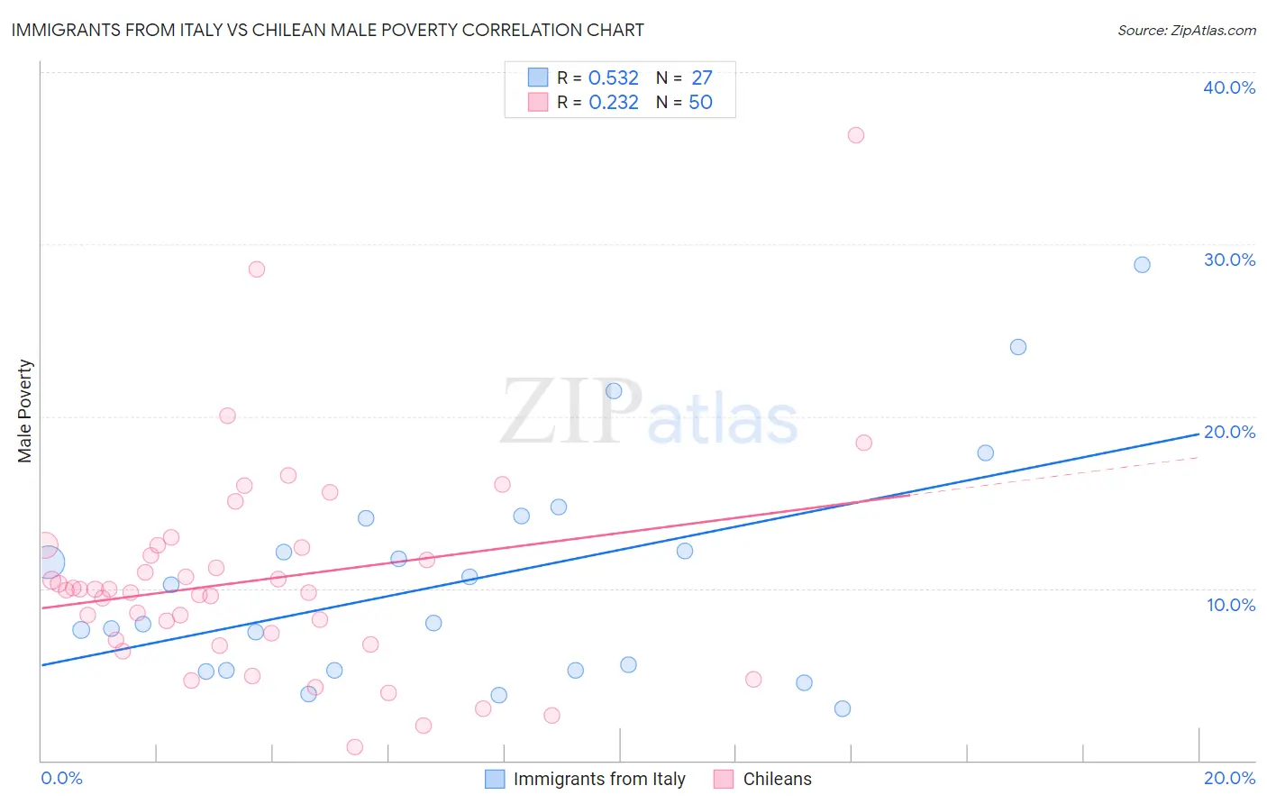 Immigrants from Italy vs Chilean Male Poverty
