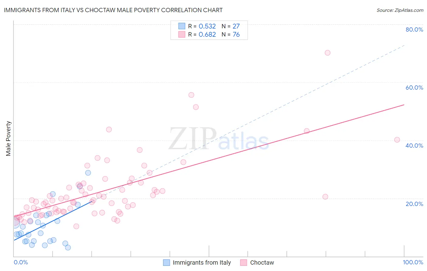 Immigrants from Italy vs Choctaw Male Poverty