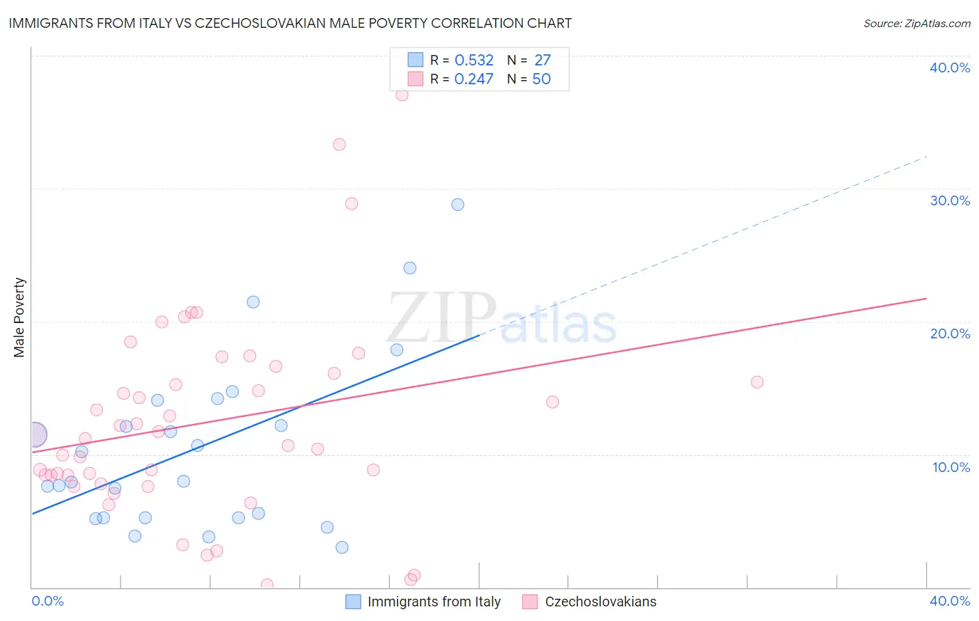 Immigrants from Italy vs Czechoslovakian Male Poverty