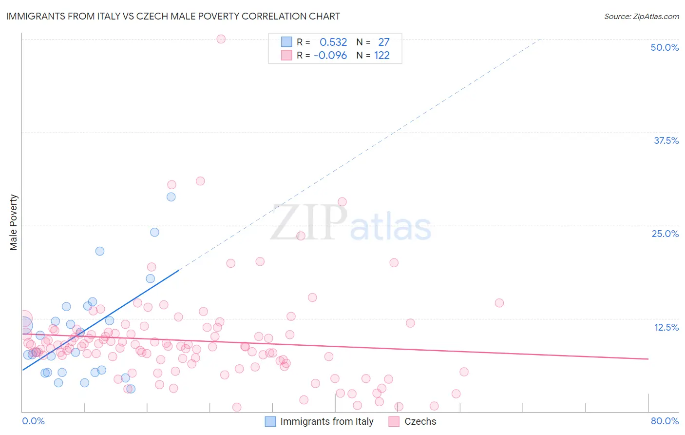 Immigrants from Italy vs Czech Male Poverty