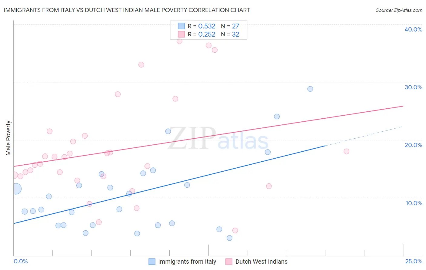 Immigrants from Italy vs Dutch West Indian Male Poverty