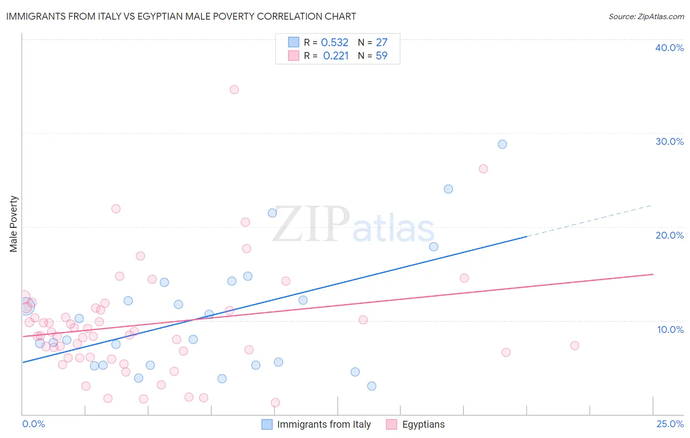 Immigrants from Italy vs Egyptian Male Poverty