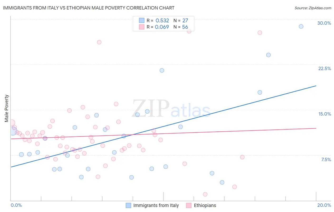 Immigrants from Italy vs Ethiopian Male Poverty